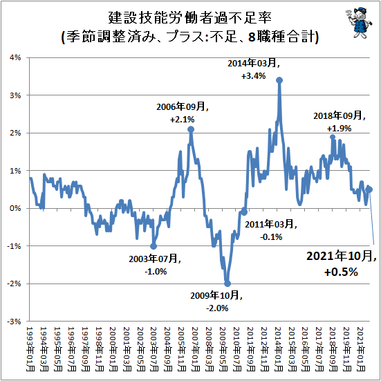 ↑ 建設技能労働者過不足率(季節調整済み、プラス:不足、8職種合計)