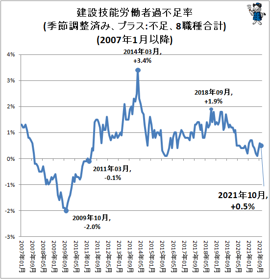 ↑ 建設技能労働者過不足率(季節調整済み、プラス:不足、8職種合計)(2007年1月以降)