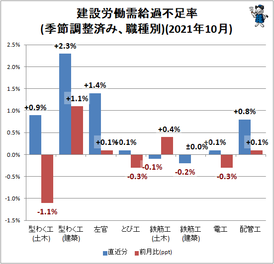 ↑ 建設労働需給過不足率(季節調整済み、職種別)(2021年9月)