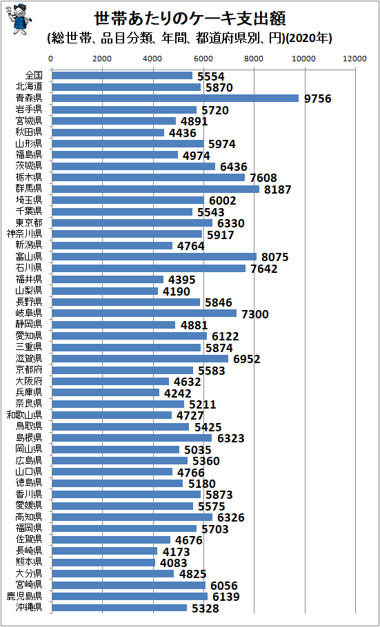 ↑ 世帯あたりのケーキ支出額(総世帯、品目分類、年間、都道府県別、円)(2020年)