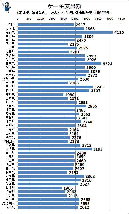 ↑ ケーキ支出額(総世帯、品目分類、一人あたり、年間、都道府県別、円)(2020年)