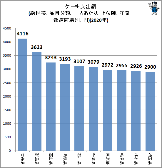 ↑ ケーキ支出額(総世帯、品目分類、一人あたり、上位陣、年間、都道府県別、円)(2020年)