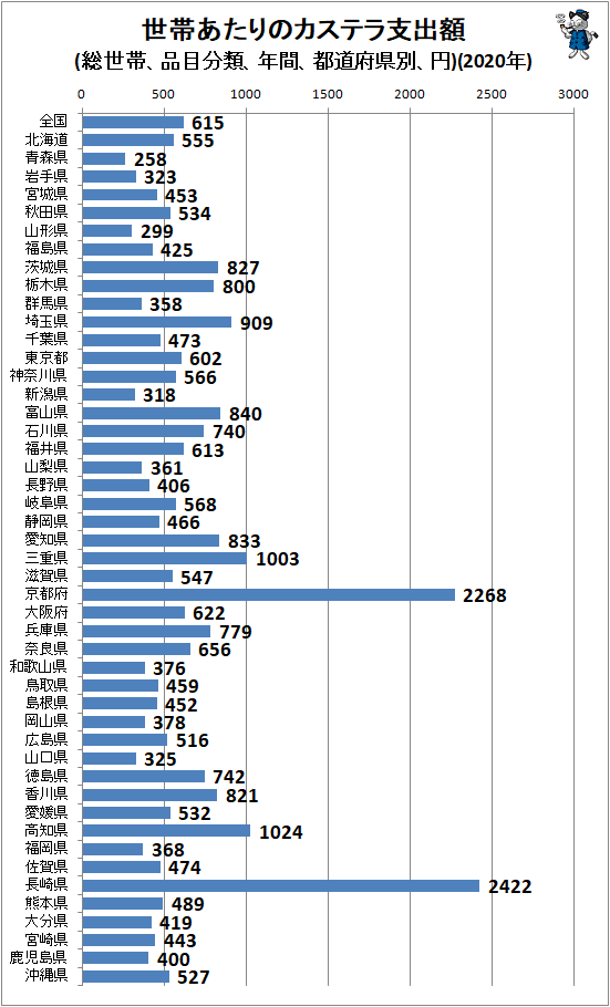 ↑ 世帯あたりのカステラ支出額(総世帯、品目分類、年間、都道府県別、円)(2020年)