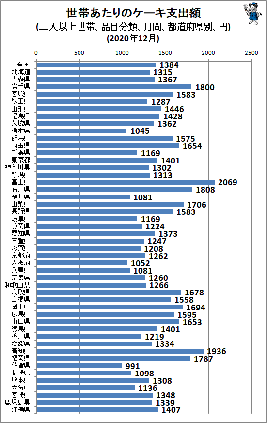 ↑ 世帯あたりのケーキ支出額(二人以上世帯、品目分類、月間、都道府県別、円)(2020年12月)