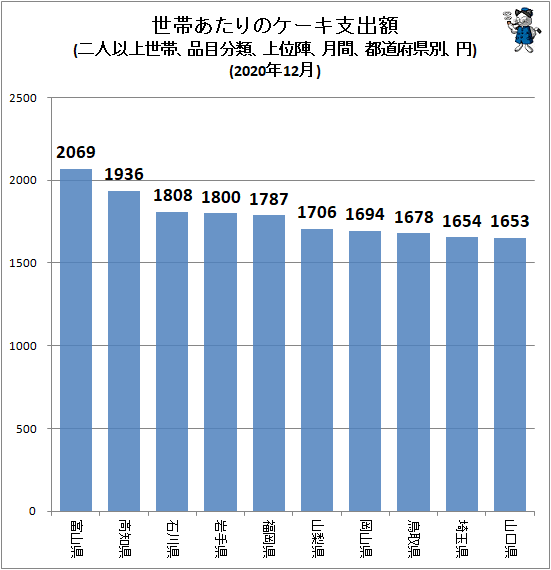 ↑ 世帯あたりのケーキ支出額(二人以上世帯、品目分類、上位陣、月間、都道府県別、円)(2020年12月)