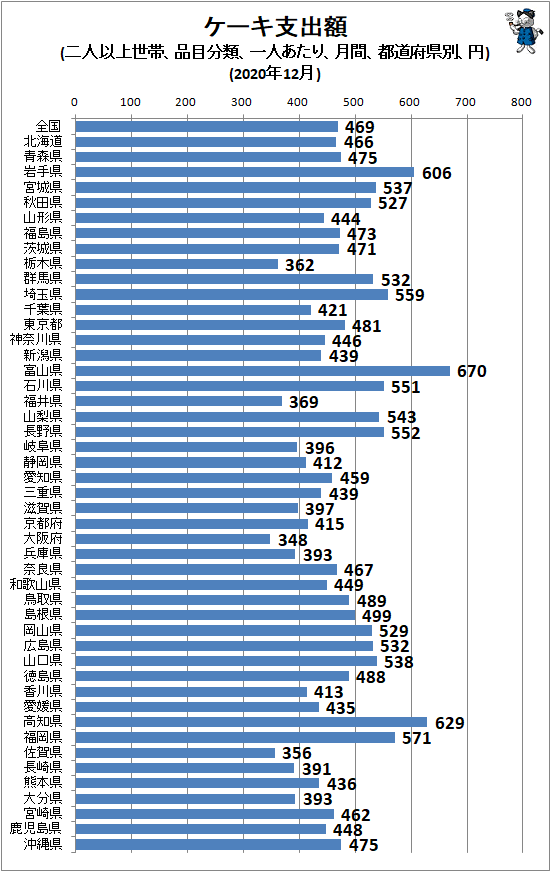 ↑ ケーキ支出額(二人以上世帯、品目分類、一人あたり、月間、都道府県別、円)(2020年12月)