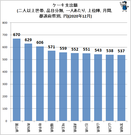 ↑ ケーキ支出額(二人以上世帯、品目分類、一人あたり、上位陣、月間、都道府県別、円)(2020年12月)