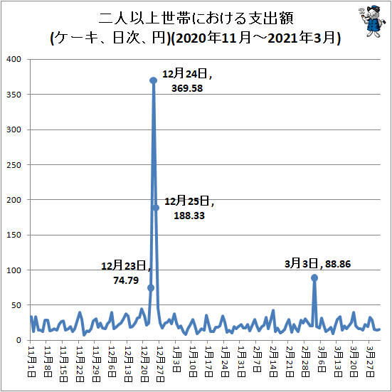 ↑ 二人以上世帯における平均支出額(ケーキ、日次、円)(2020年11月-2021年3月)