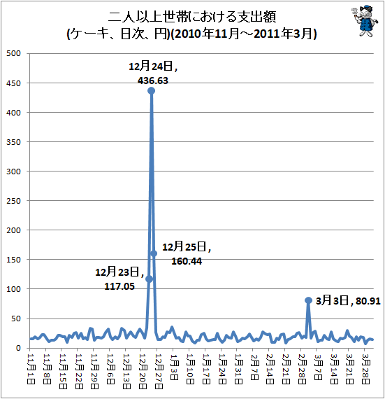 ↑ 二人以上世帯における平均支出額(ケーキ、日次、円)(2010年11月-2011年3月)