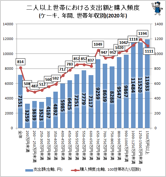 ↑ 二人以上世帯における支出額と購入頻度(ケーキ、年間、世帯年収別)(2020年)