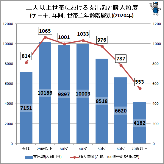 ↑ 二人以上世帯における支出額と購入頻度(ケーキ、年間、世帯主年齢階層別)(2020年)