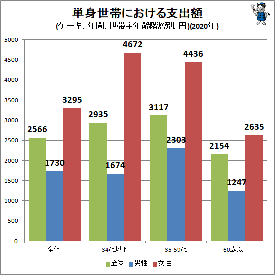 ↑ 単身世帯における支出額(ケーキ、年間、世帯主年齢階層別、円)(2020年)