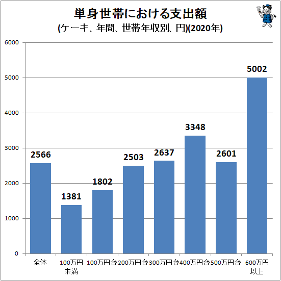 ↑ 単身世帯における支出額(ケーキ、年間、世帯年収別、円)(2020年)