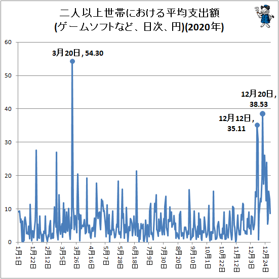↑ 二人以上世帯における平均支出額(ゲームソフトなど、日次、円)(2020年)