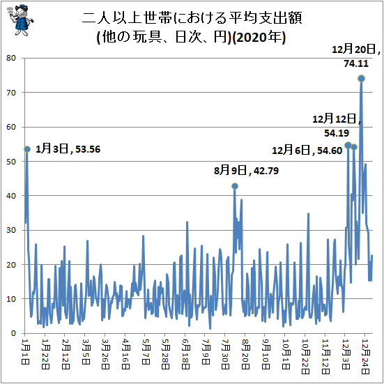↑ 二人以上世帯における平均支出額(他の玩具、日次、円)(2019年)