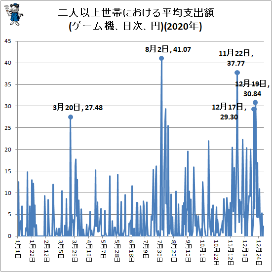 ↑ 二人以上世帯における平均支出額(ゲーム機、日次、円)(2020年)