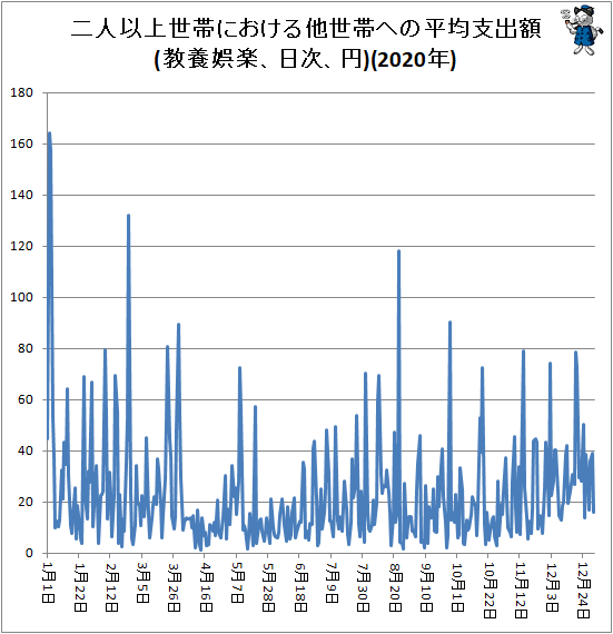 ↑ 二人以上世帯における他世帯への平均支出額(教養娯楽、日次、円)(2020年)