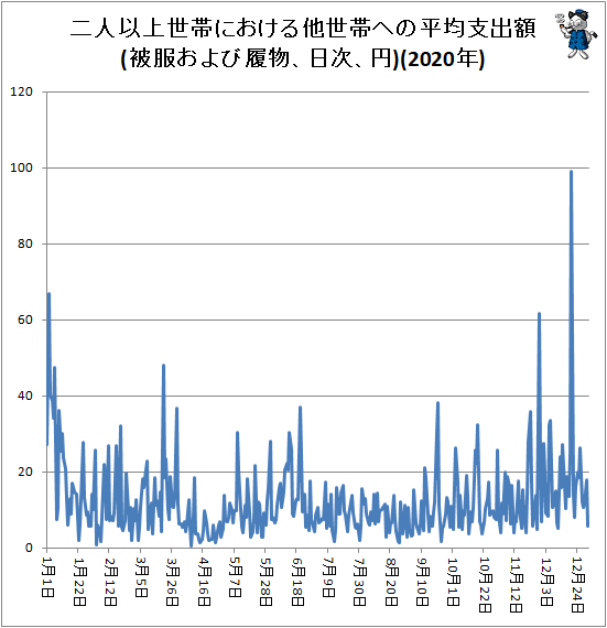 ↑ 二人以上世帯における他世帯への平均支出額(被服および履物、日次、円)(2019年)