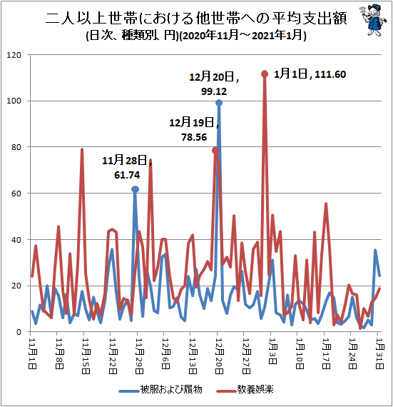 ↑ 二人以上世帯における他世帯への平均支出額(日次、種類別、円)(2020年11月-2021年1月)
