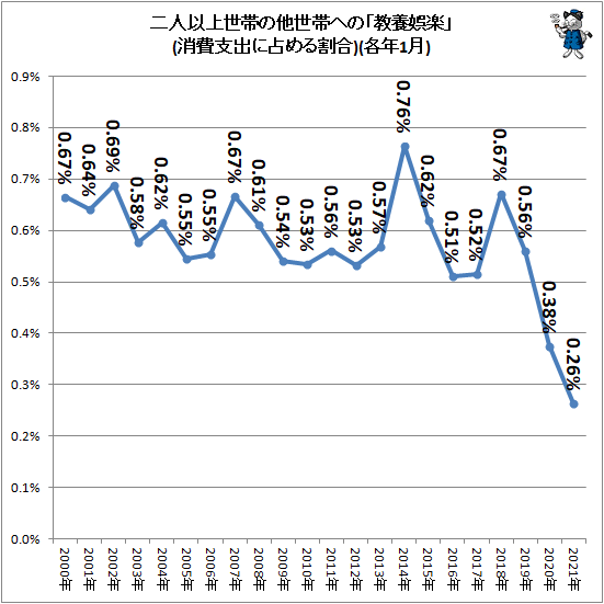 ↑ 二人以上世帯の他世帯への「教養娯楽」(消費支出に占める割合)(各年1月)