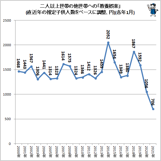 ↑ 二人以上世帯の他世帯への「教養娯楽」(直近年の推定子供人数をベースに調整、円)(各年1月)