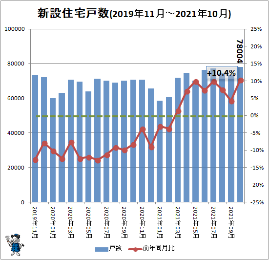 ↑ 新設住宅戸数(2019年11月-2021年10月)