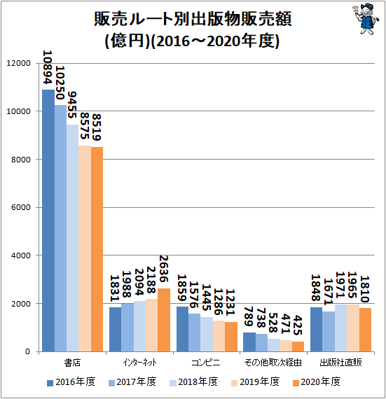 ↑ 販売ルート別出版物販売額(億円)(2016-2020年度)