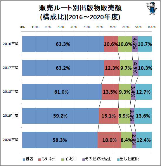 ↑ 販売ルート別出版物販売額(構成比)(2016-2020年度)