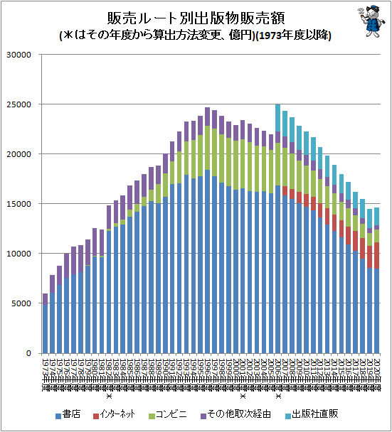 ↑ 販売ルート別出版物販売額(＊はその年度から算出方法変更、億円)(1973年度以降)