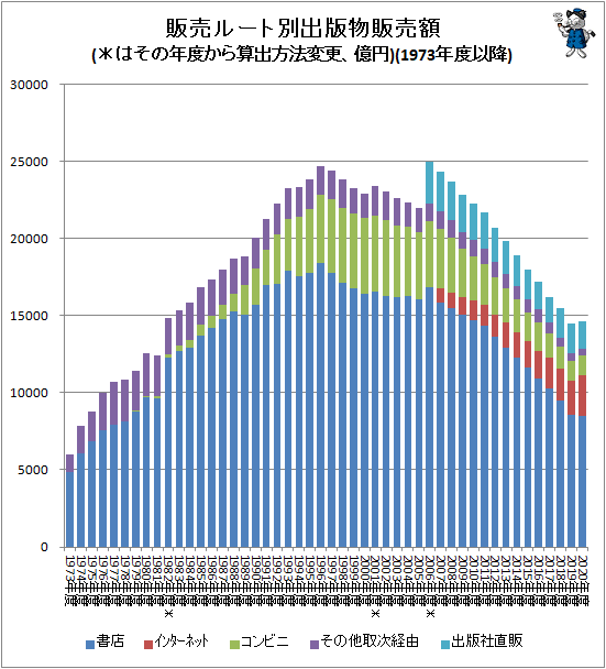 ↑ 販売ルート別出版物販売額(*はその年度から算出方法変更、億円)(1973年度以降)