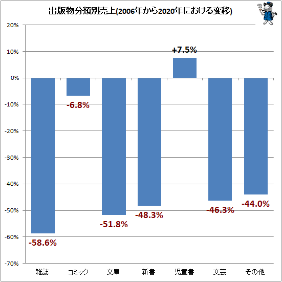 ↑ 出版物分類別売上(2006年から2020年における変移)