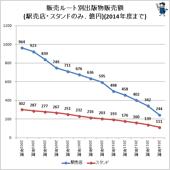 ↑ 販売ルート別出版物販売額(駅売店・スタンドのみ、億円)(2014年度まで)