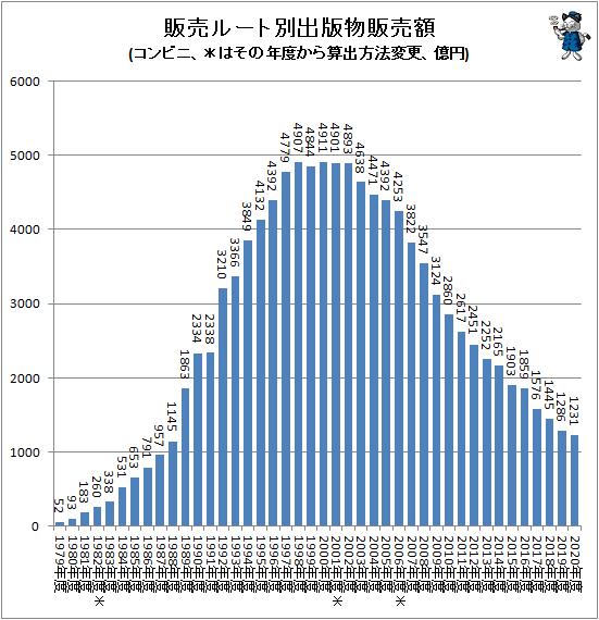 ↑ 販売ルート別出版物販売額(コンビニ、*はその年度から算出方法変更、億円)
