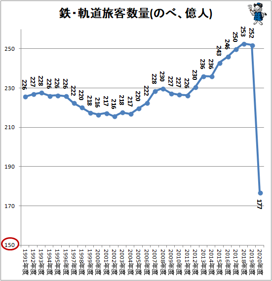 ↑ 鉄・軌道旅客数量(のべ、億人)(国土交通省・鉄道輸送統計調査から作成)
