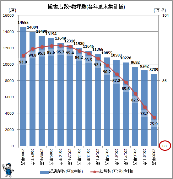 ↑ 総書店数・総坪数(各年度末集計値)