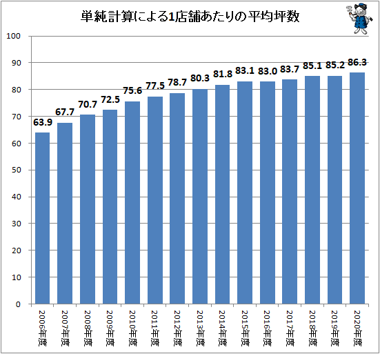 ↑ 単純計算による1店舗あたりの平均坪数