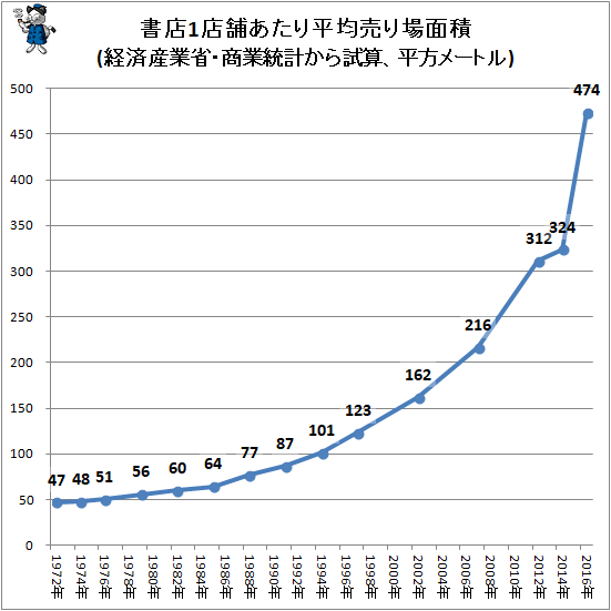 ↑ 書店1店舗あたり平均売り場面積(経済産業省・商業統計から試算、平方メートル)