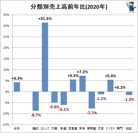 ↑ 分類別売上高前年比(2020年)
