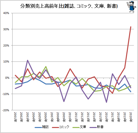 ↑ 分類別売上高前年比(雑誌、コミック、文庫、新書)