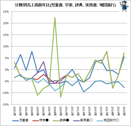 ↑ 分類別売上高前年比(児童書、学参、辞典、実用書、地図旅行)