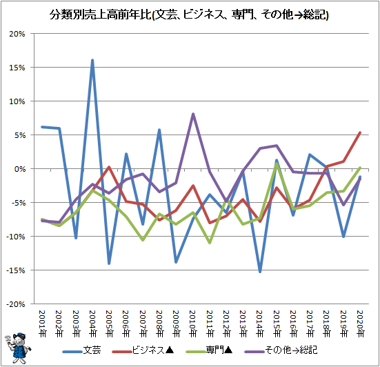 ↑ 分類別売上高前年比(文芸、ビジネス、専門、その他→総記)