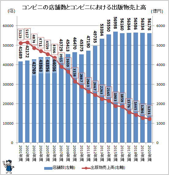 ↑ コンビニの店舗数とコンビニにおける出版物売上高