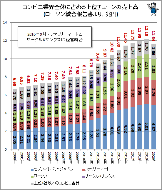 ↑ コンビニ業界全体に占める上位4チェーンの売上高(ローソン統合報告書より、兆円)(再録)
