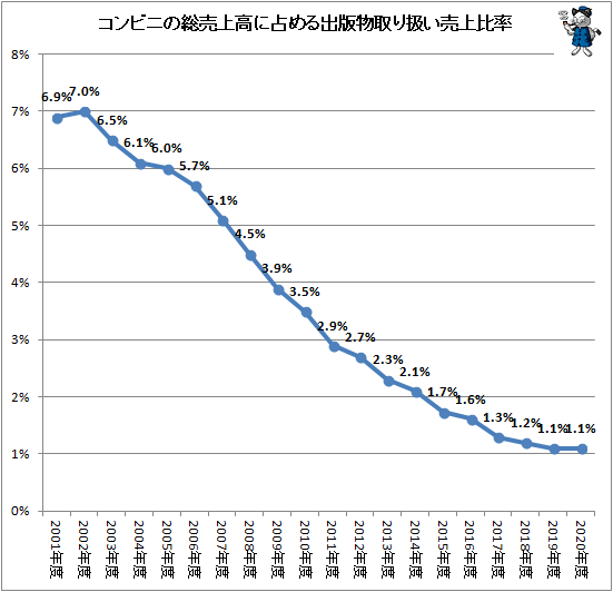 ↑ コンビニの総売上に占める出版物取り扱い売上比率