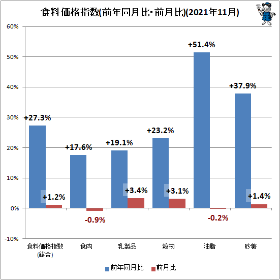 ↑ 食料価格指数(前年同月比・前月比)(2021年11月)