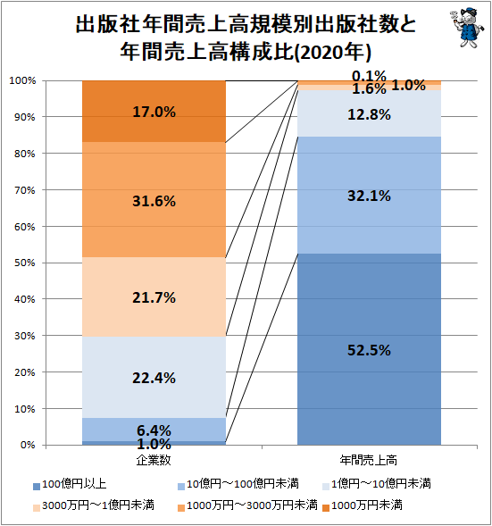 ↑ 出版社年間売上高規模別出版社数と年間売上高構成比(2020年)