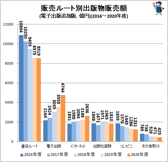 ↑ 販売ルート別出版物販売額(電子出版追加版、億円)(2016-2020年度)