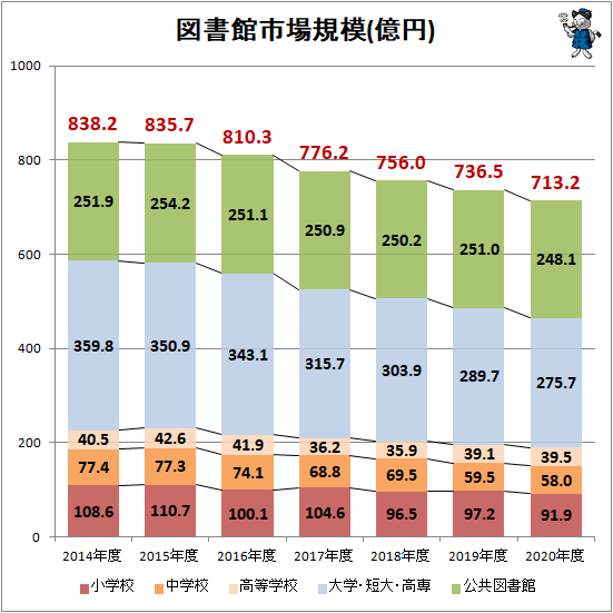 ↑ 図書館市場規模(億円)