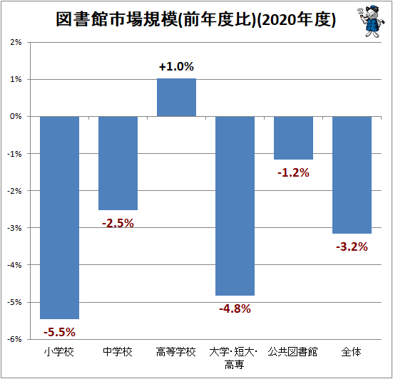 ↑ 図書館市場規模(前年度比)(2020年度)