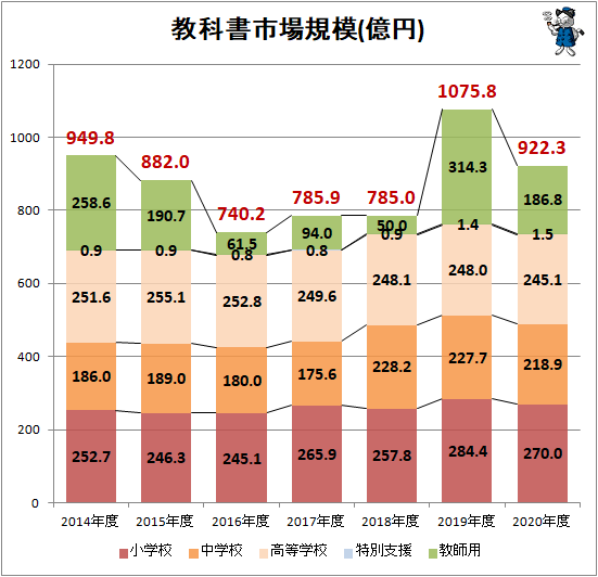 ↑ 教科書市場規模(億円)